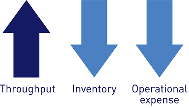 three key production measurements: throughput, inventory and operational expense