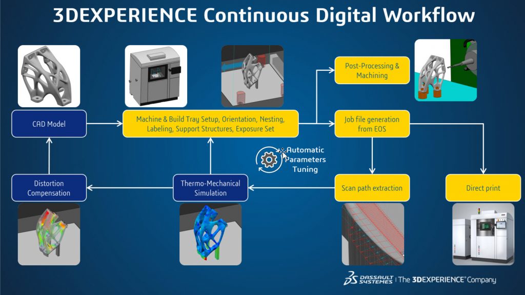 3DEXPERIENCE continuous digital workflow.
