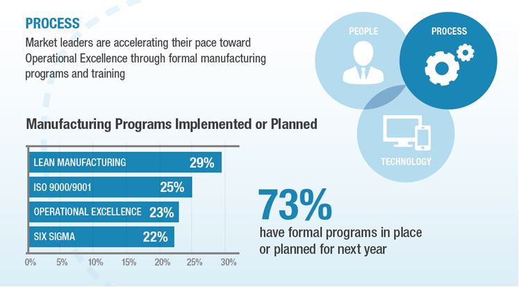 Four main manufacturing programs which upon implementation can improve the manufacturing process