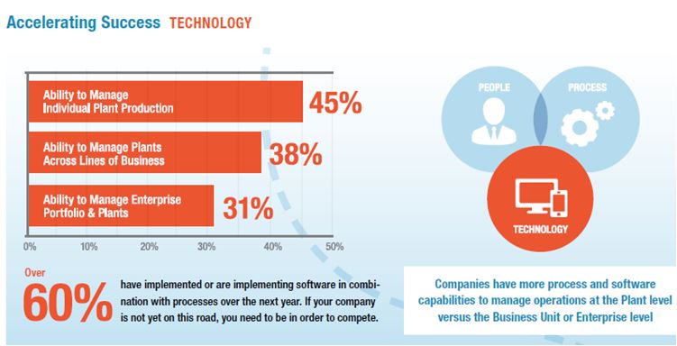 accelerate production success with technology