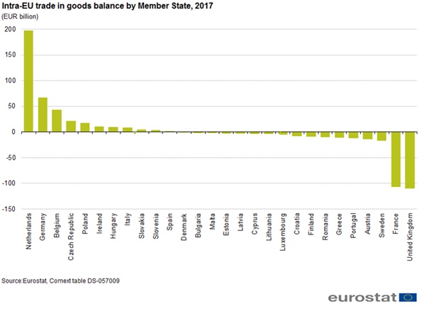 Intra-EU trade in goods balance by member state graph.