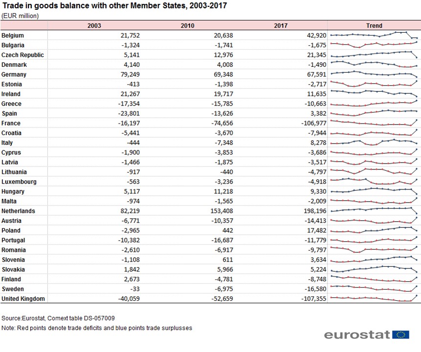 Trade in goods balance with other EU member states graph.