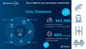 Skills wanted for Sustainable Innovations: Civil Engineer