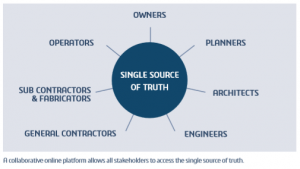 Open Minds And Shared Trust Accelerate Design