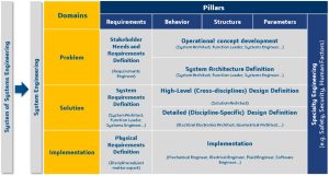 Cyber MagicGrid for Product development in Systems Engineering approach