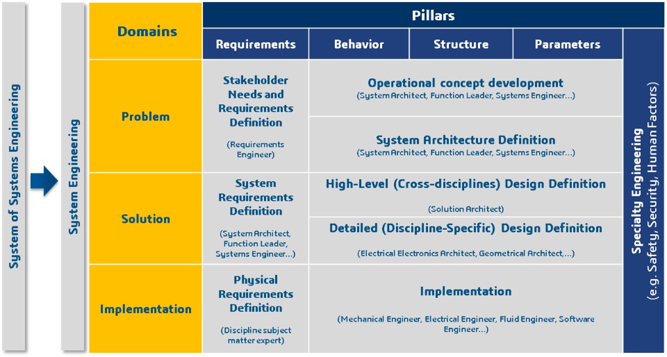 Cyber MagicGrid for Product development in Systems Engineering approach ...