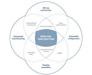 How is DFMA transforming construction?