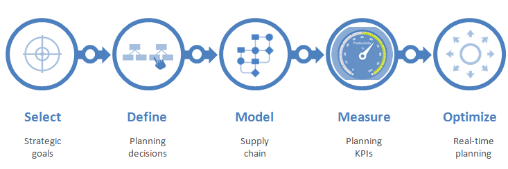 five steps to deliver better decisions: select strategic goals, define planning decisions, model supply chain, measure planning kpis and optimize real-time planning