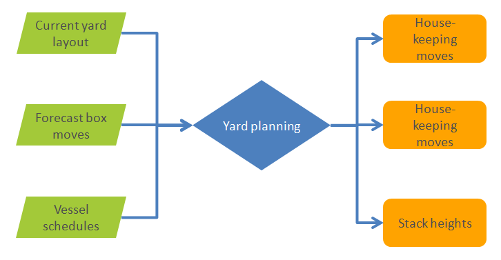 Yard planning significance. Yard planning is defined by current yard layout, forecast box moves and vessel schedules. In turn, yard planning determines housekeeping moves and stack heights.