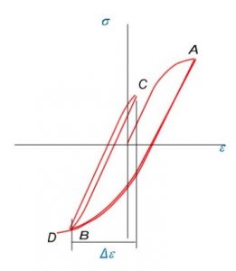 Fatigue Methods for fe-safe