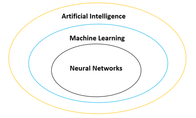 relation between artificial intelligence, machine learning and neural networks