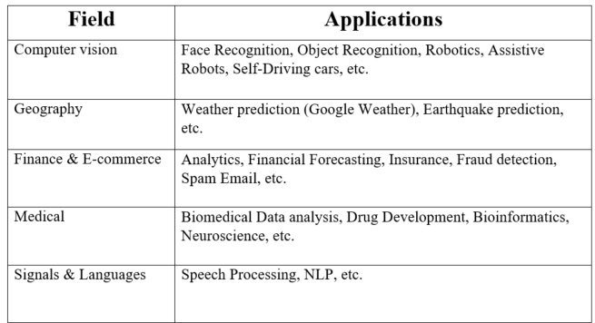 Applications of artificial intelligence per field: computer vision, geography, finance, medical and languages.