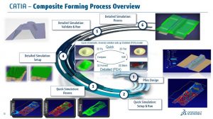 MODSIM 3DXCONFERENCE | Composites Manufacturing & Process Simulation