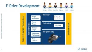MODSIM 3DXCONFERENCE | Connected Engineering demonstrated on the example of an electric drive development cycle
