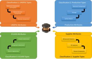 Multi-Classification in Electronics