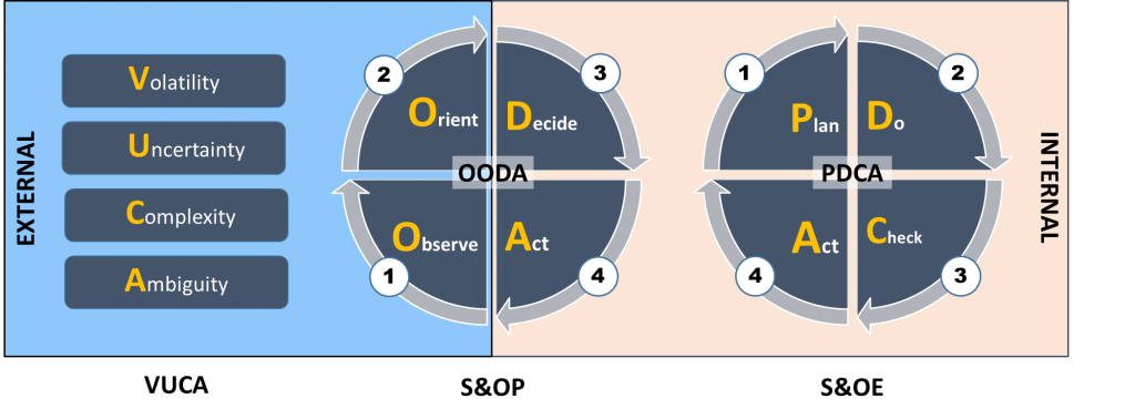 The connection between VUCA, S&OP and S&OE.