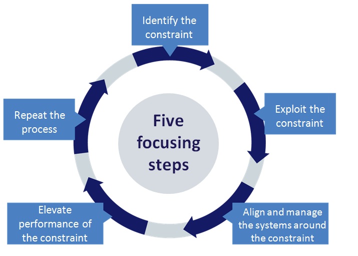 five focusing steps in the theory of constraints