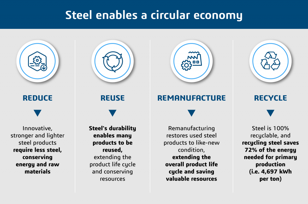 How steel enables a circular economy is through four stages: reduce, reuse, remanufacture and recycle.