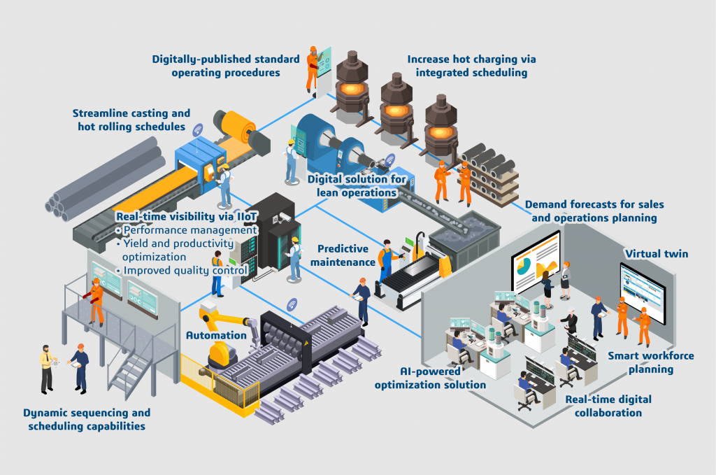 The graphic of a typical metal manufacturing plant, illustrating key technological trends in steel industry.