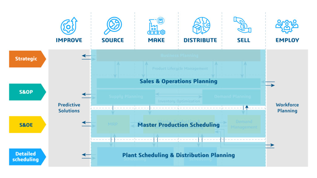 How Sales and operations planning play major part in the supply chain efficiency, alongside master production scheduling and plant scheduling.