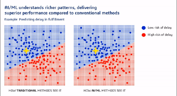 Example of how traditional methods predict delay in fulfillment versus how artificial intelligence methods predict it. 