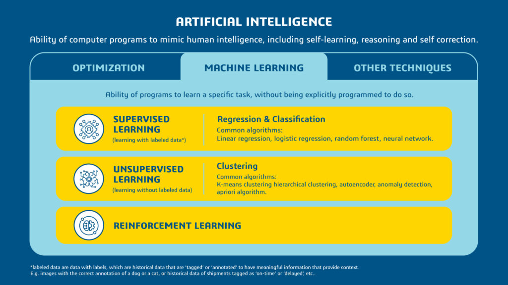 Infographic illustrating the difference between machine learning and AI. Artificial Intelligence consists of optimization, machine learning and other techniques.