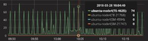 Distributed database performance and health monitoring using NuoDB Insights