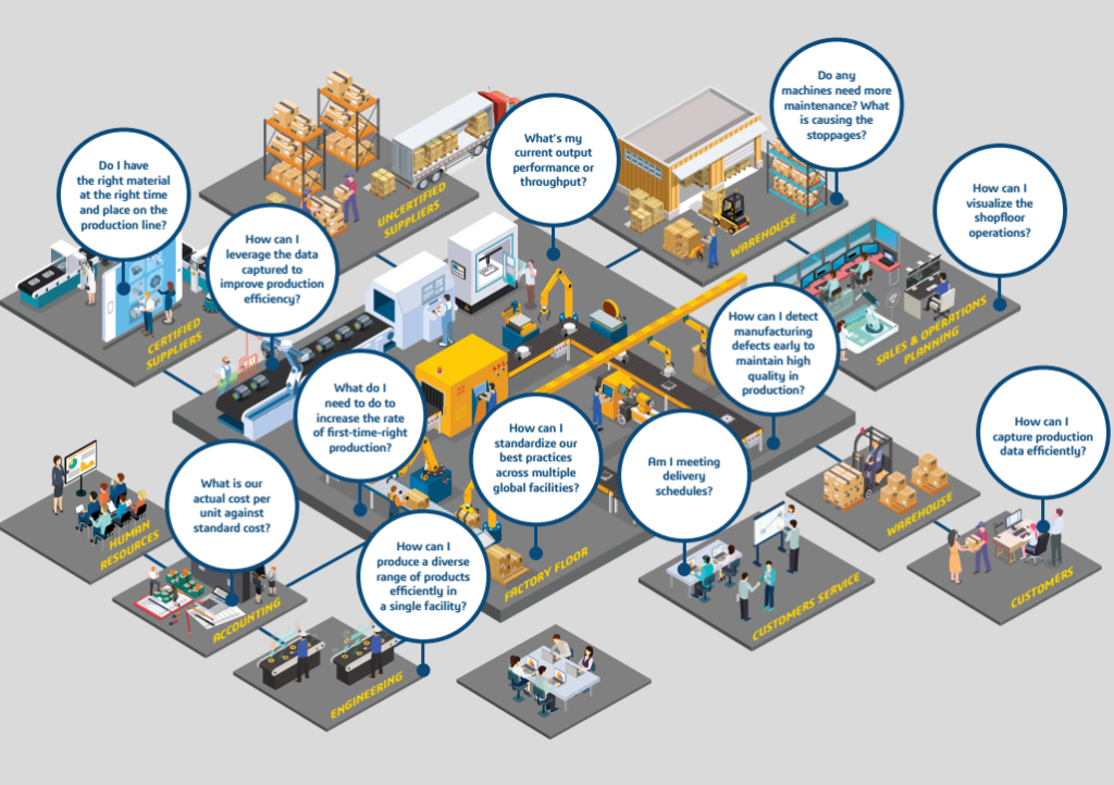 An infographic of a typical manufacturing plant covering several departments. The departments include: engineering, accounting, human resources, factory floor, warehouse, sales and operations planning, customers service and suppliers.