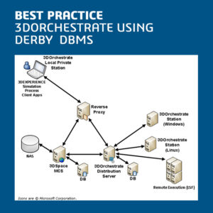 Best Practice: SIMULIA 3DOrchestrate Windows/Derby On Premises Installation