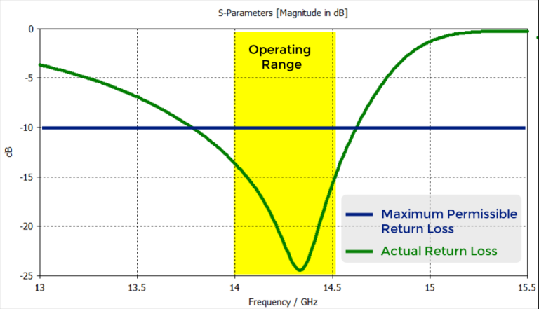 Functional Design of Satellite Communication (SATCOM) Antennas ...