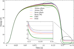 Comparison of Reduced Order Model (ROM) Approaches for Electrical Machines
