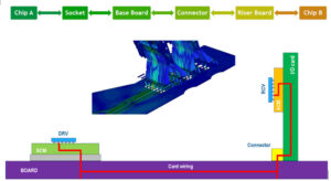 Between Circuit and 3D Simulation: Broadband Macromodeling