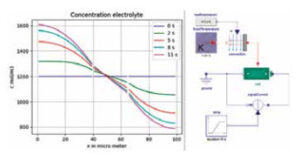 A Continuous Workflow From Cell To Pack Level In Battery-Systems Simulation