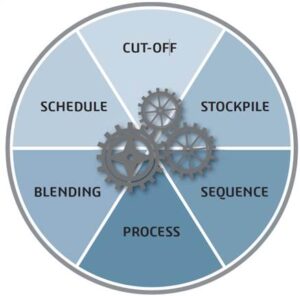 The Three Phases of Mine Planning