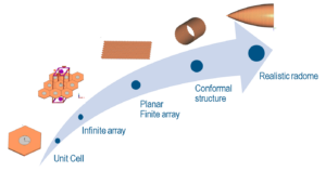 Complex & Conformal Frequency Selective Surfaces Based Radome Design