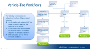 Vehicle-Tire Simulation and Virtual Tires