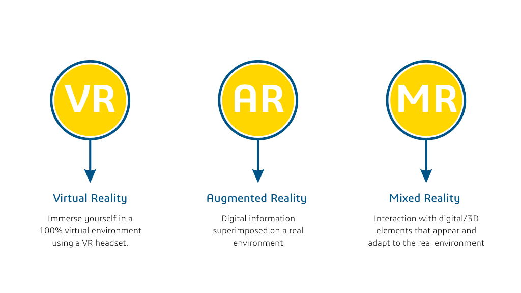 Virtual reality means immersing yourself in a 100% virtual environment. Augmented reality happens when digital information is superimposed on a real environment. And finally, mixed reality is an interaction with 3d elements that adapt to the real environment.