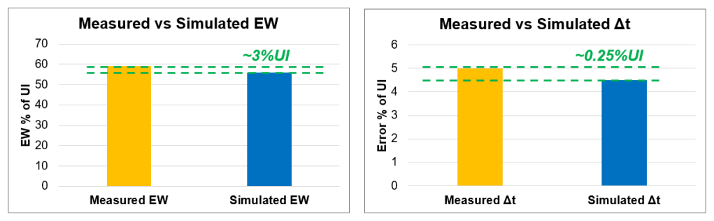 Bar charts showing measured vs simulated EW on the left, with a discrepancy of around 3%, and measured vs simulated delta-t on the right, with a discrepancy of around 0.25%.
