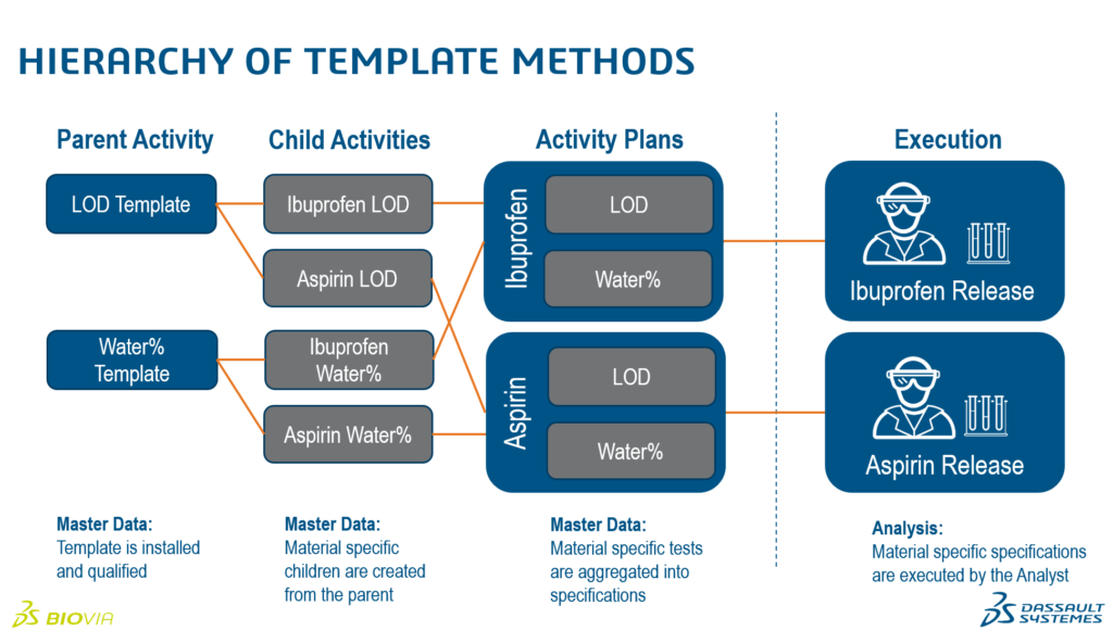 Hierarchy of Template Methods