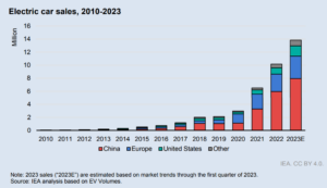 Plug into the Future: The EV Trends to Look Out for in 2023 - Dassault ...