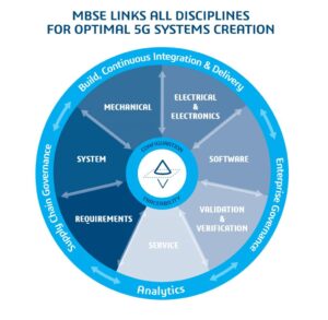 [인터뷰_다니엘 크롭 교수] 5G 네트워크 설계의 복잡성을 모델 기반 시스템 엔지니어링(MBSE)으로 해결한다면