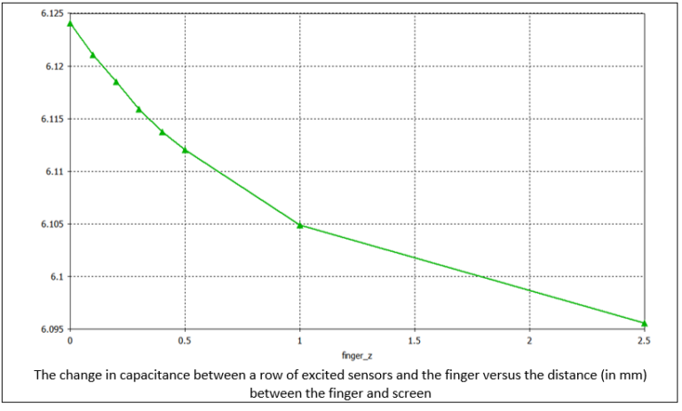 Capacitive Touchscreen Sensor Analysis - Dassault Systèmes blog