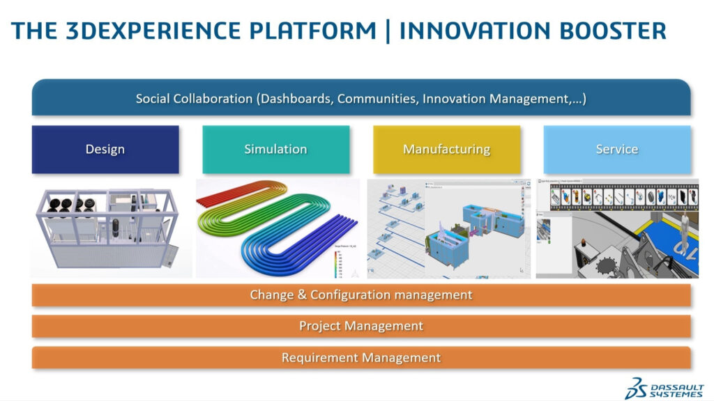 The 3DEXPERIENCE Platform Innovation Booster graphique 