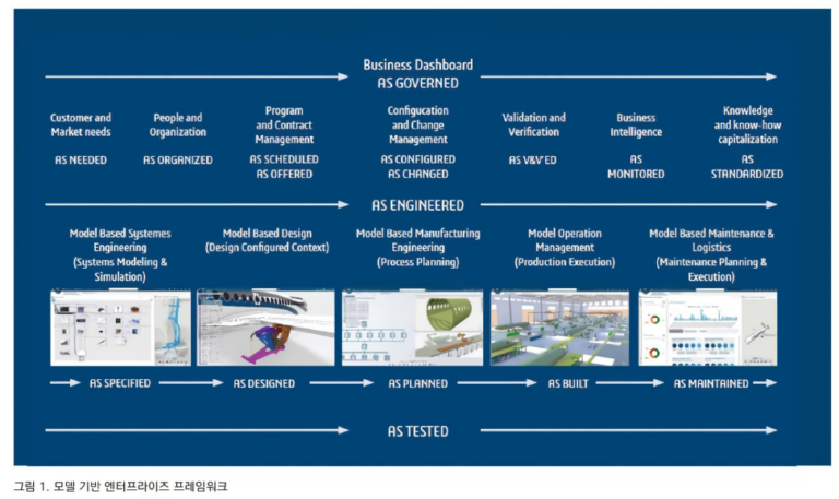 [MBSE 기술 칼럼 시리즈] 제품 개발의 새로운 방법론, MBSE (6) - Dassault Systèmes blog