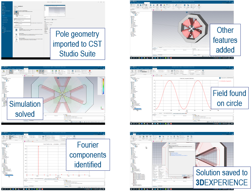 A six-part image. First, pole geometry is imported to CST Studio Suite. Second, other features are added. Third, simulation is solved. Fourth, field is found on circle. Fifth, Fourier components are identified. Sixth, the solution is saved to 3DEXPERIENCE.