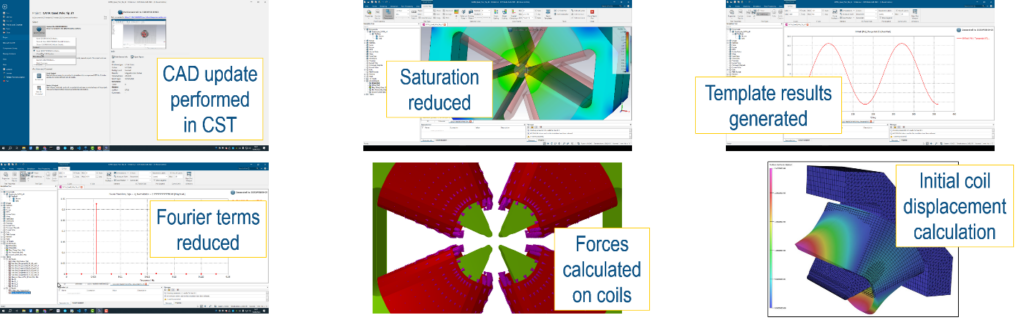 A six-part process. First, CAD update is performed in CST. Second, results show saturation reduced. Third, template results are generated. Fourth, results show that Fourier terms reduced. Fifth, forces are calculated on coils. Sixth, the initial coil displacement calculation.