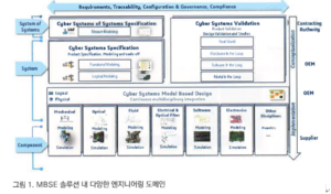 [MBSE 기술 칼럼 시리즈] 제품 개발의 새로운 방법론, MBSE (3)