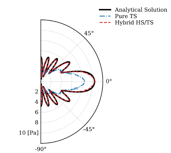 A radiation pattern plotted on 2D plane in polar coordinates. The lines representing the analytical solution and hybrid HS/TS simulation line up almost exactly, while the lobes of the pure TS simulation differ significantly.