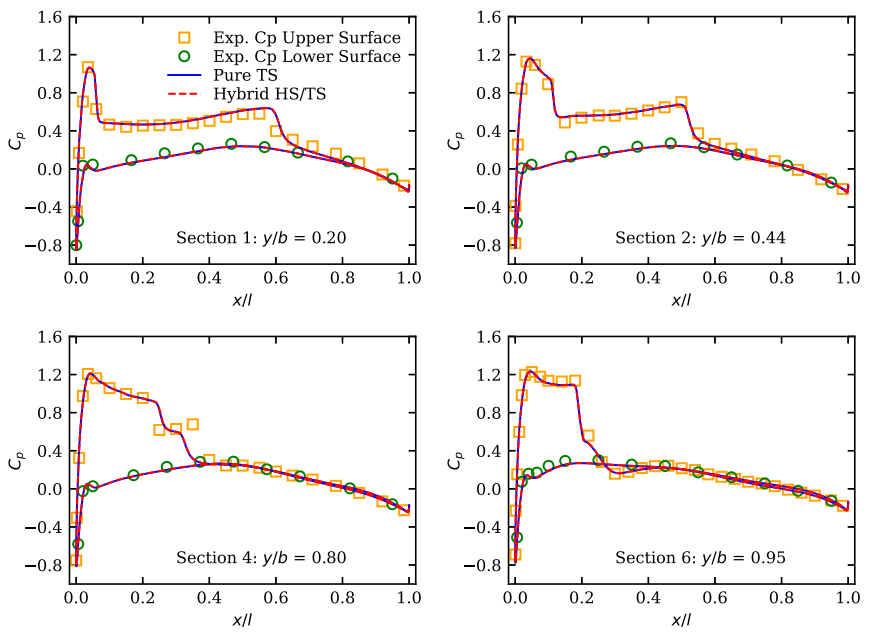 Several graphs showing expected pressure coefficient on the upper and lower surfaces and the results from a pure TS simulation and a hybrid HS/TS simulation. All data agrees closely.
