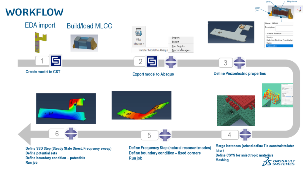 A workflow diagram showing the stages of simulating a vibrating capacitor in CST Studio Suite and Abaqus.